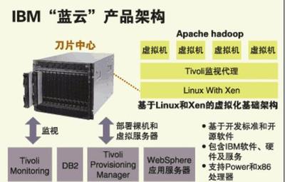 回顧2011年云平臺的發(fā)展